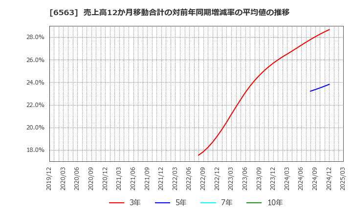 6563 (株)みらいワークス: 売上高12か月移動合計の対前年同期増減率の平均値の推移