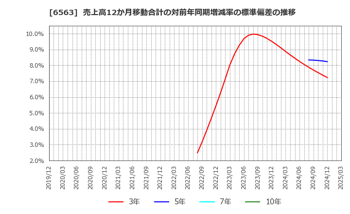 6563 (株)みらいワークス: 売上高12か月移動合計の対前年同期増減率の標準偏差の推移