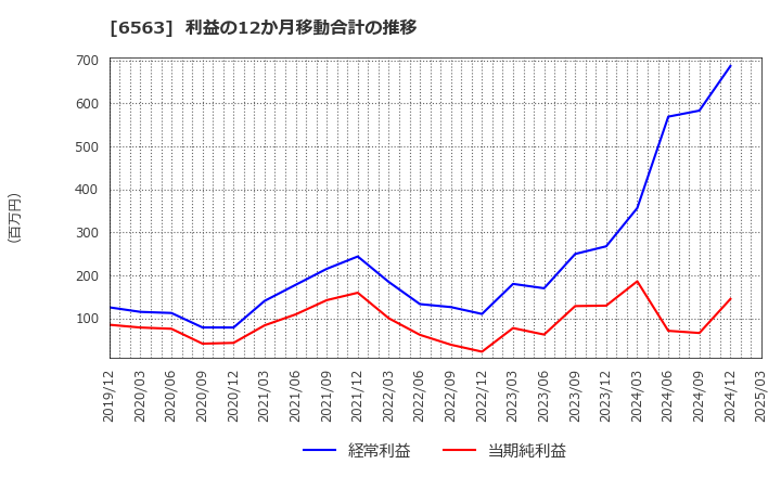 6563 (株)みらいワークス: 利益の12か月移動合計の推移