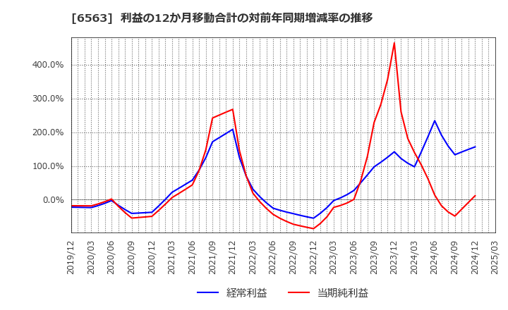 6563 (株)みらいワークス: 利益の12か月移動合計の対前年同期増減率の推移