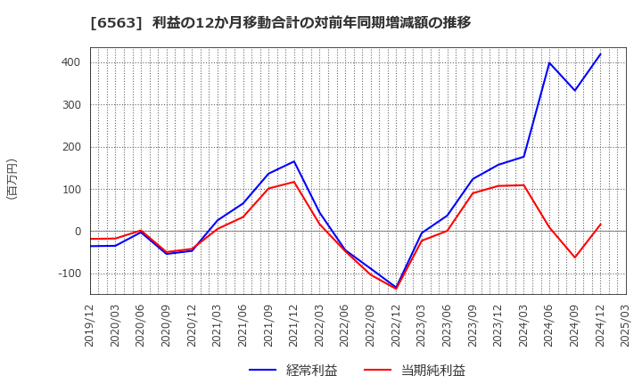6563 (株)みらいワークス: 利益の12か月移動合計の対前年同期増減額の推移