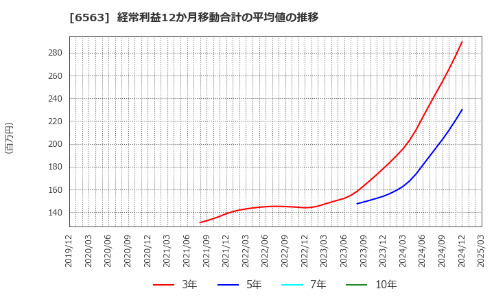 6563 (株)みらいワークス: 経常利益12か月移動合計の平均値の推移