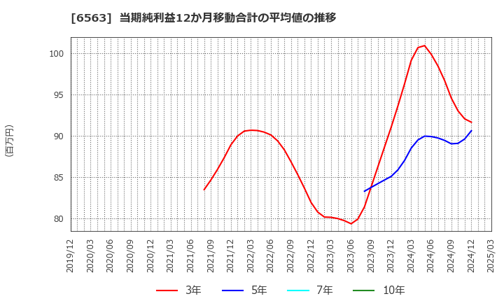 6563 (株)みらいワークス: 当期純利益12か月移動合計の平均値の推移