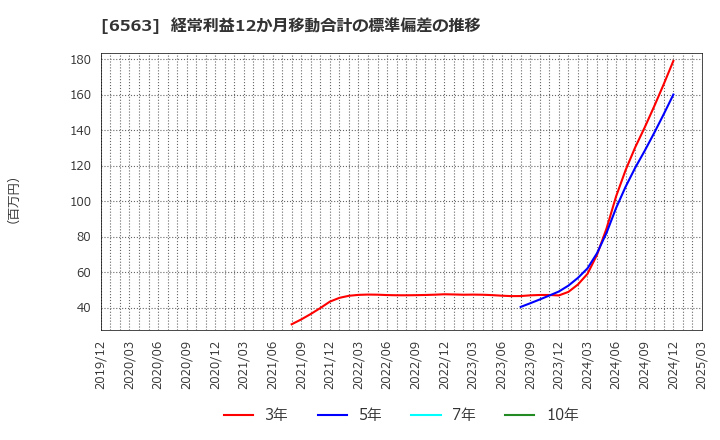 6563 (株)みらいワークス: 経常利益12か月移動合計の標準偏差の推移