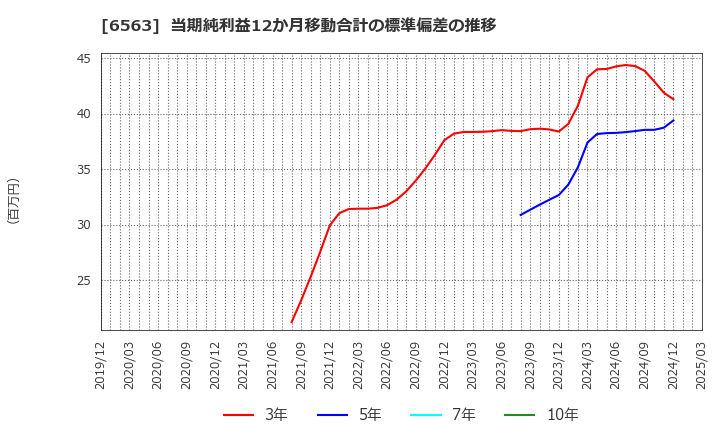 6563 (株)みらいワークス: 当期純利益12か月移動合計の標準偏差の推移