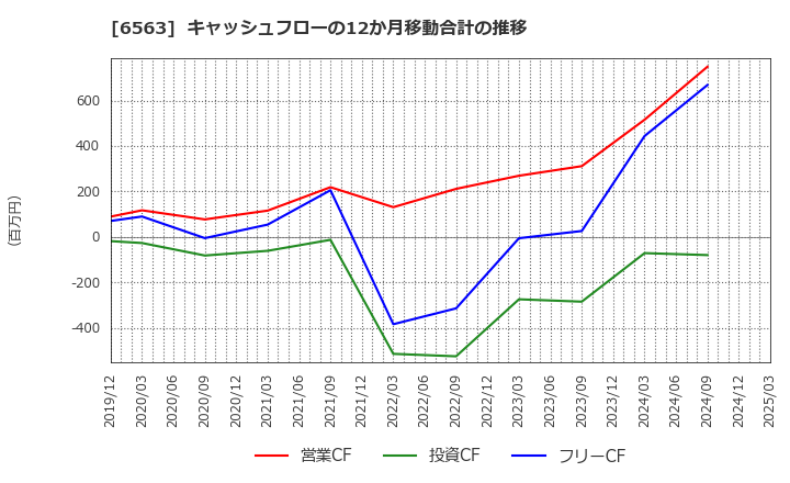 6563 (株)みらいワークス: キャッシュフローの12か月移動合計の推移