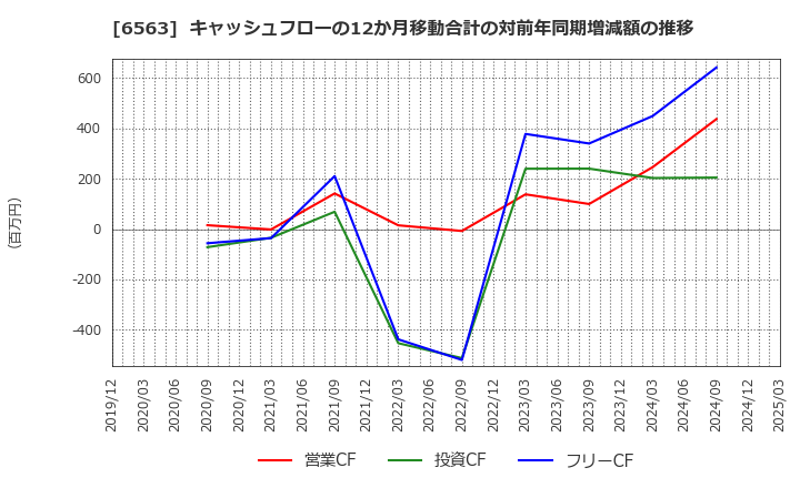 6563 (株)みらいワークス: キャッシュフローの12か月移動合計の対前年同期増減額の推移