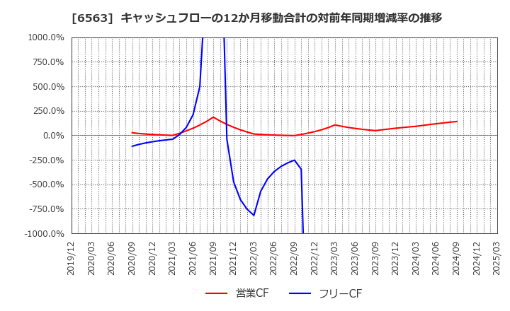 6563 (株)みらいワークス: キャッシュフローの12か月移動合計の対前年同期増減率の推移
