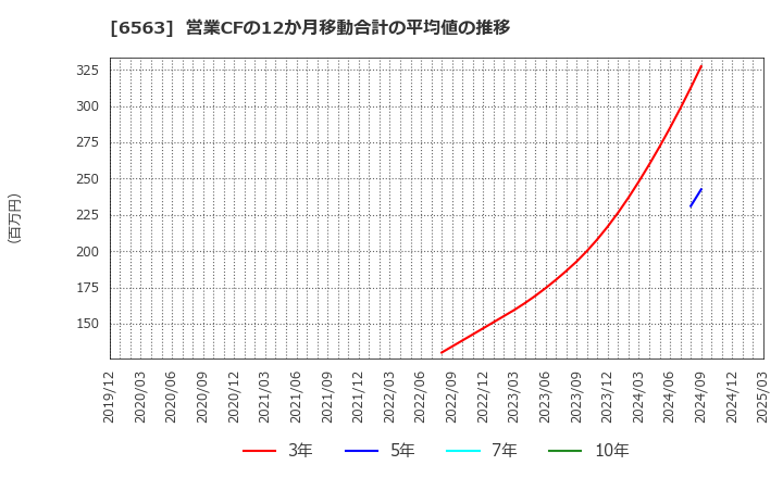6563 (株)みらいワークス: 営業CFの12か月移動合計の平均値の推移