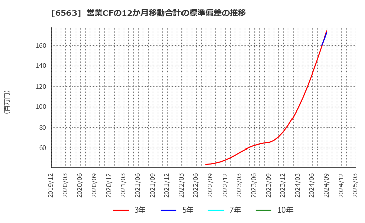 6563 (株)みらいワークス: 営業CFの12か月移動合計の標準偏差の推移