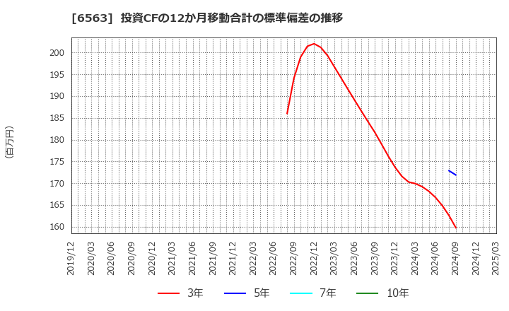 6563 (株)みらいワークス: 投資CFの12か月移動合計の標準偏差の推移