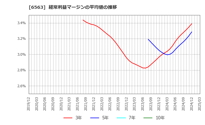6563 (株)みらいワークス: 経常利益マージンの平均値の推移