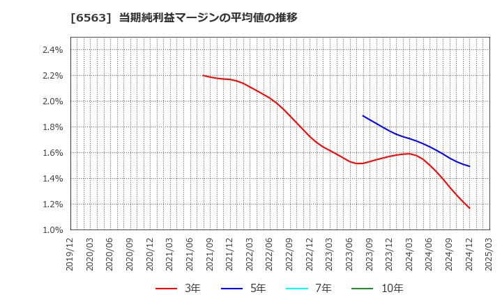 6563 (株)みらいワークス: 当期純利益マージンの平均値の推移