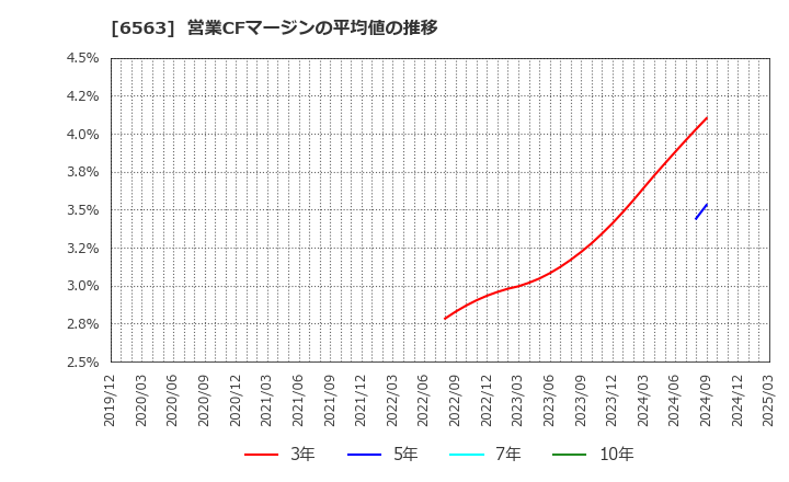 6563 (株)みらいワークス: 営業CFマージンの平均値の推移