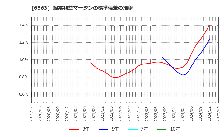 6563 (株)みらいワークス: 経常利益マージンの標準偏差の推移