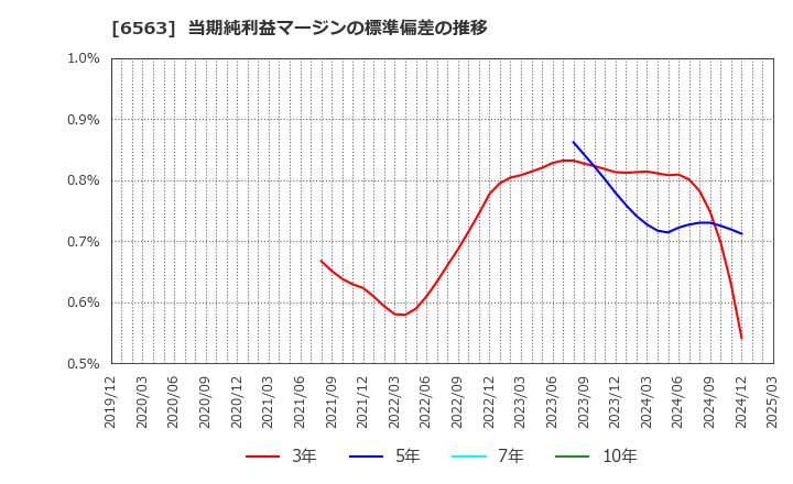 6563 (株)みらいワークス: 当期純利益マージンの標準偏差の推移