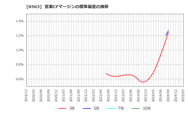 6563 (株)みらいワークス: 営業CFマージンの標準偏差の推移