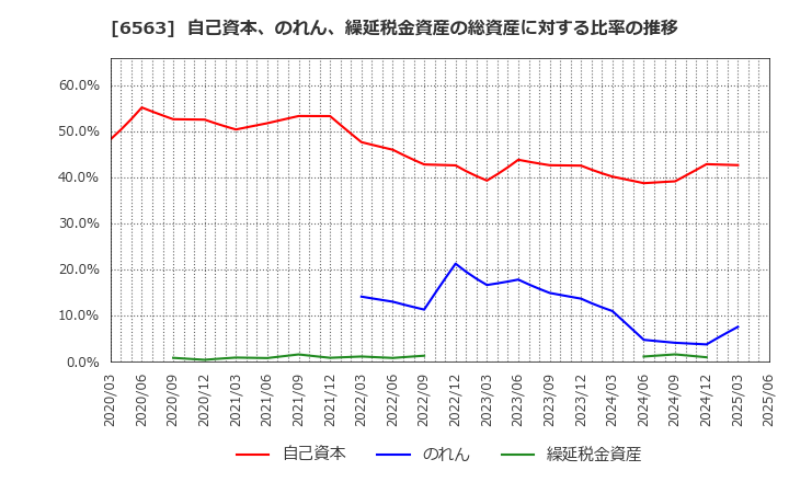6563 (株)みらいワークス: 自己資本、のれん、繰延税金資産の総資産に対する比率の推移