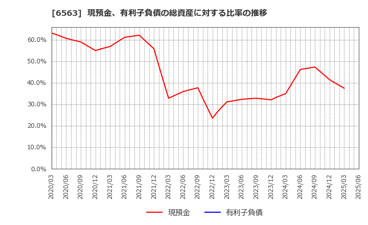 6563 (株)みらいワークス: 現預金、有利子負債の総資産に対する比率の推移
