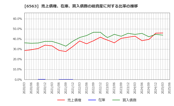 6563 (株)みらいワークス: 売上債権、在庫、買入債務の総資産に対する比率の推移