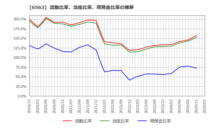 6563 (株)みらいワークス: 流動比率、当座比率、現預金比率の推移