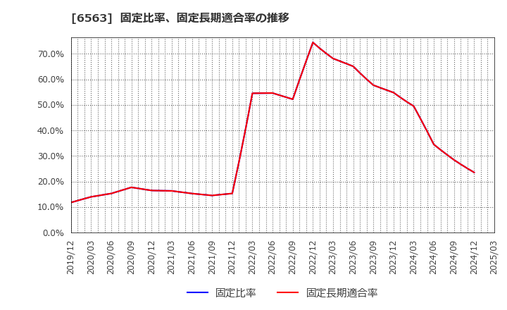 6563 (株)みらいワークス: 固定比率、固定長期適合率の推移