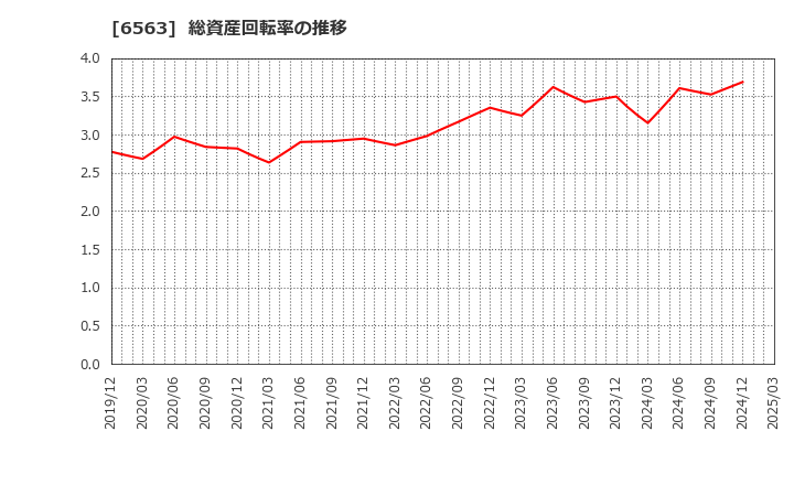 6563 (株)みらいワークス: 総資産回転率の推移