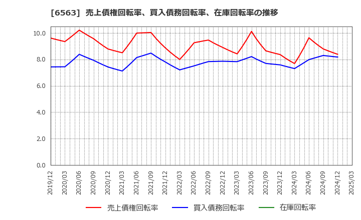 6563 (株)みらいワークス: 売上債権回転率、買入債務回転率、在庫回転率の推移