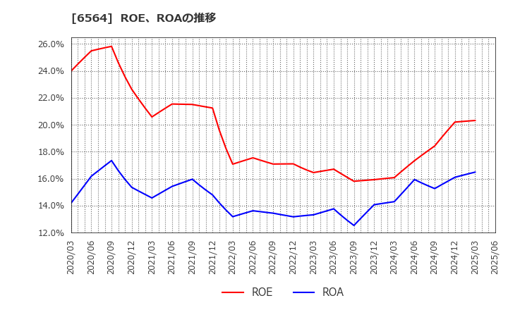 6564 (株)ミダックホールディングス: ROE、ROAの推移