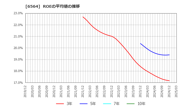 6564 (株)ミダックホールディングス: ROEの平均値の推移