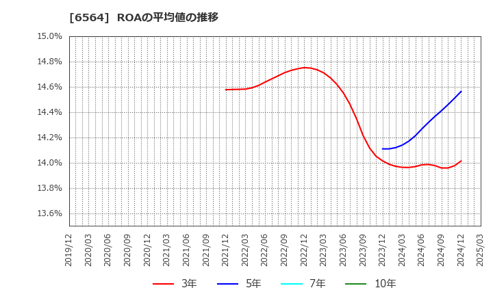 6564 (株)ミダックホールディングス: ROAの平均値の推移