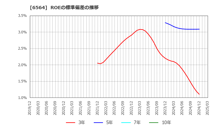6564 (株)ミダックホールディングス: ROEの標準偏差の推移