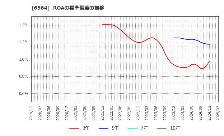 6564 (株)ミダックホールディングス: ROAの標準偏差の推移