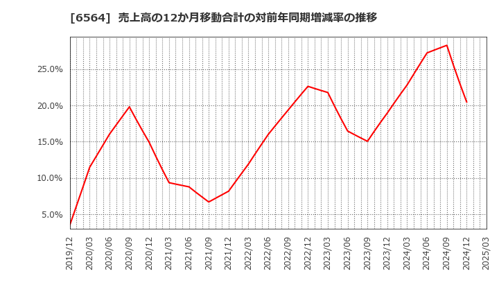 6564 (株)ミダックホールディングス: 売上高の12か月移動合計の対前年同期増減率の推移