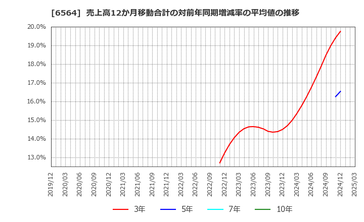 6564 (株)ミダックホールディングス: 売上高12か月移動合計の対前年同期増減率の平均値の推移
