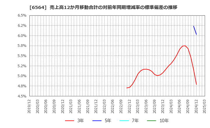 6564 (株)ミダックホールディングス: 売上高12か月移動合計の対前年同期増減率の標準偏差の推移