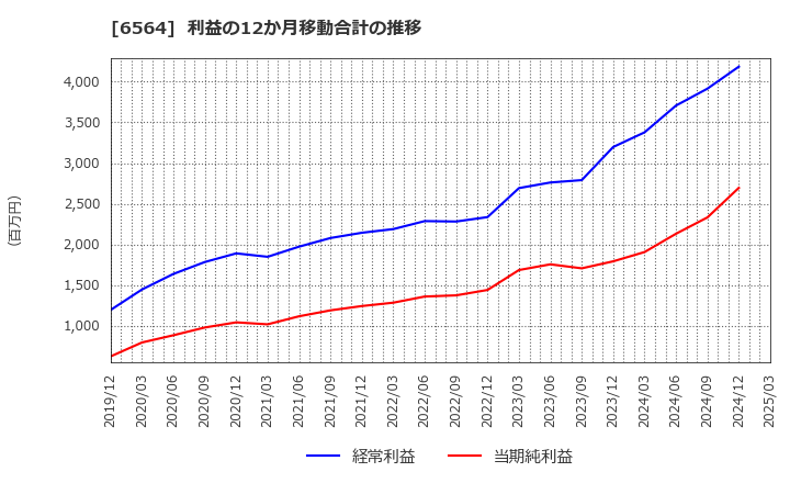 6564 (株)ミダックホールディングス: 利益の12か月移動合計の推移