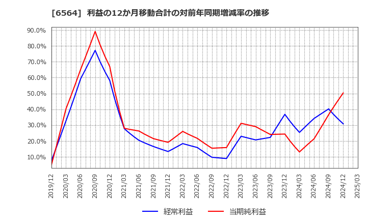 6564 (株)ミダックホールディングス: 利益の12か月移動合計の対前年同期増減率の推移