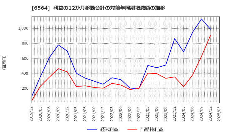 6564 (株)ミダックホールディングス: 利益の12か月移動合計の対前年同期増減額の推移