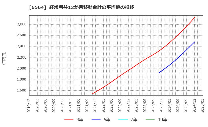 6564 (株)ミダックホールディングス: 経常利益12か月移動合計の平均値の推移