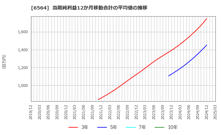 6564 (株)ミダックホールディングス: 当期純利益12か月移動合計の平均値の推移