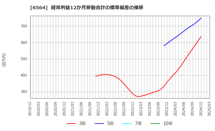 6564 (株)ミダックホールディングス: 経常利益12か月移動合計の標準偏差の推移