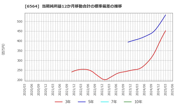 6564 (株)ミダックホールディングス: 当期純利益12か月移動合計の標準偏差の推移