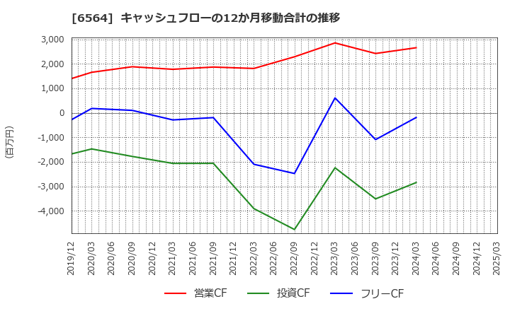 6564 (株)ミダックホールディングス: キャッシュフローの12か月移動合計の推移