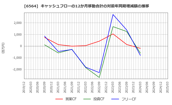 6564 (株)ミダックホールディングス: キャッシュフローの12か月移動合計の対前年同期増減額の推移