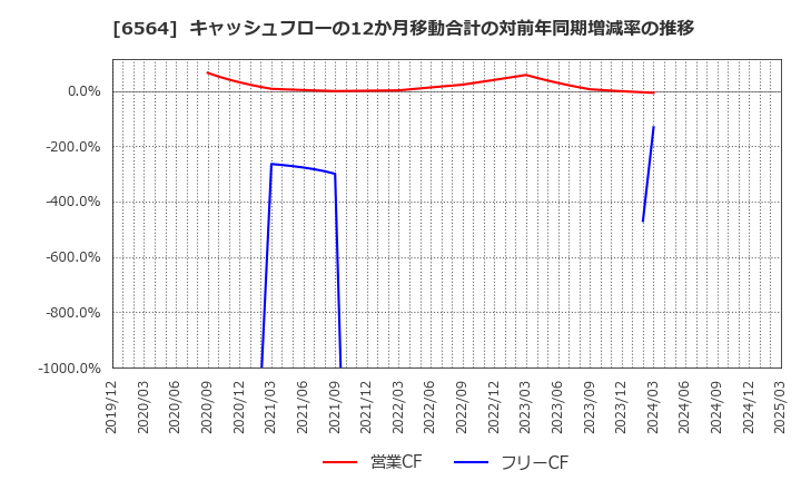 6564 (株)ミダックホールディングス: キャッシュフローの12か月移動合計の対前年同期増減率の推移