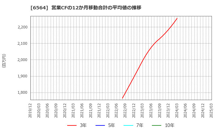 6564 (株)ミダックホールディングス: 営業CFの12か月移動合計の平均値の推移