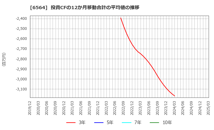 6564 (株)ミダックホールディングス: 投資CFの12か月移動合計の平均値の推移