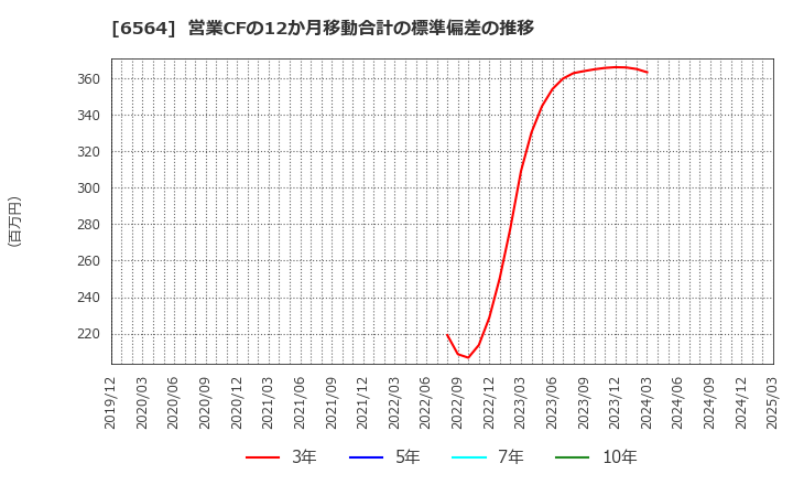 6564 (株)ミダックホールディングス: 営業CFの12か月移動合計の標準偏差の推移