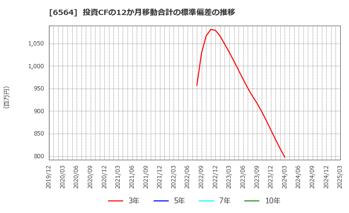 6564 (株)ミダックホールディングス: 投資CFの12か月移動合計の標準偏差の推移